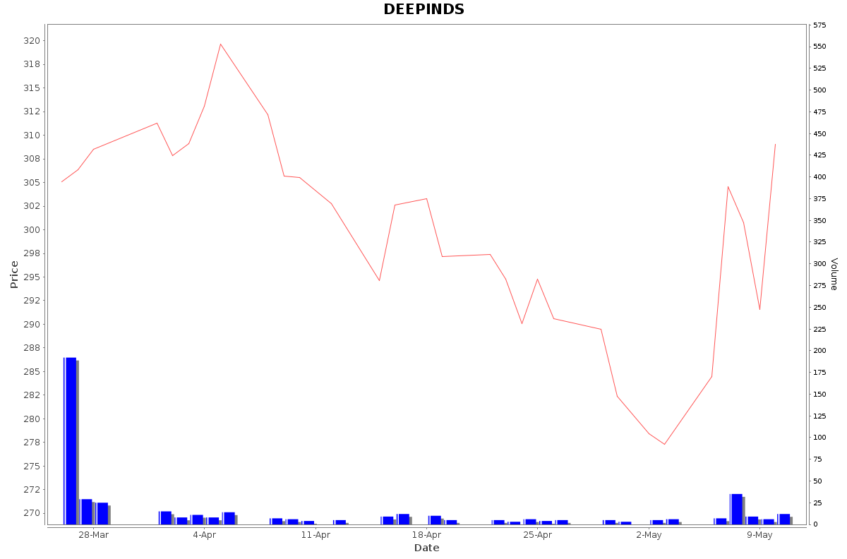 DEEPINDS Daily Price Chart NSE Today